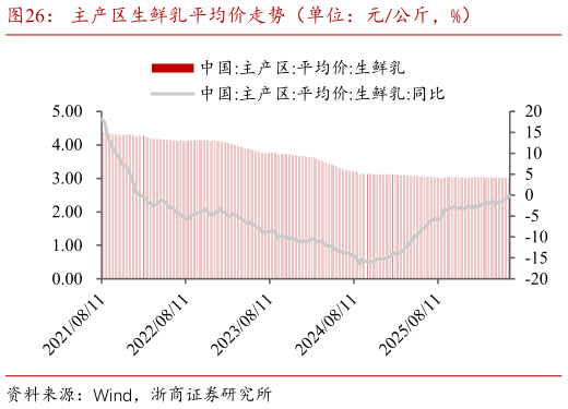 咨询下各位主产区生鲜乳平均价走势（单位：元公斤，%）