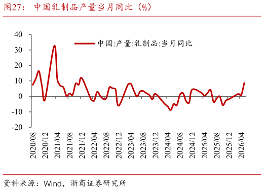 各位网友请教一下中国乳制品产量当月同比（%）