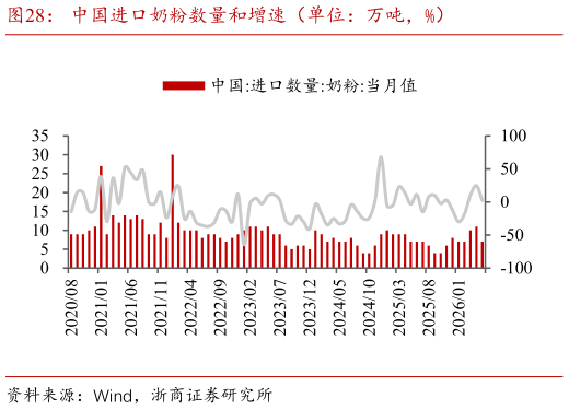 如何解释中国进口奶粉数量和增速（单位：万吨，%）