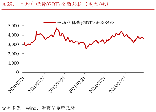谁知道平均中标价GDT:全脂奶粉（美元吨）