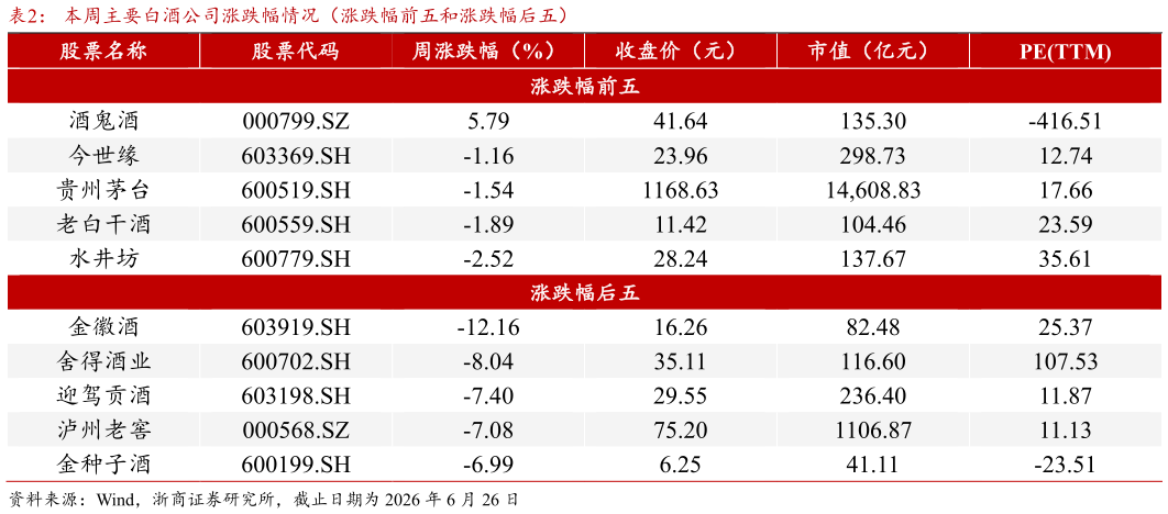 谁能回答本周主要白酒公司涨跌幅情况（涨跌幅前五和涨跌幅后五）