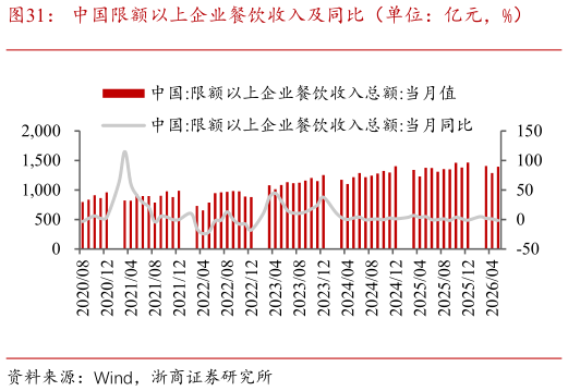 谁能回答中国限额以上企业餐饮收入及同比（单位：亿元，%）