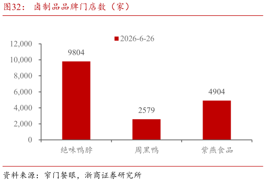 咨询下各位卤制品品牌门店数（家）