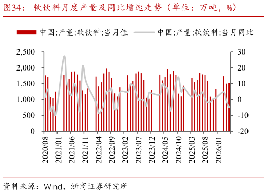 一起讨论下软饮料月度产量及同比增速走势（单位：万吨，%）