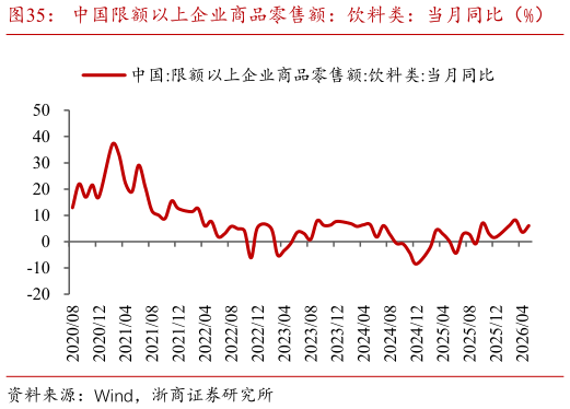 如何了解中国限额以上企业商品零售额：饮料类：当月同比（%）