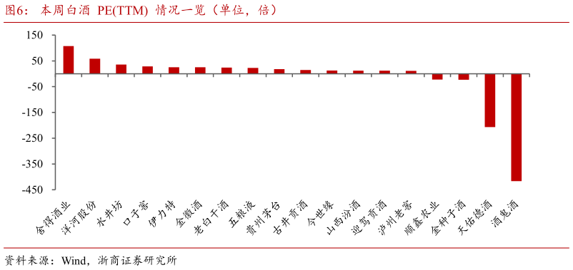 请问一下本周白酒  PETTM  情况一览（单位，倍）