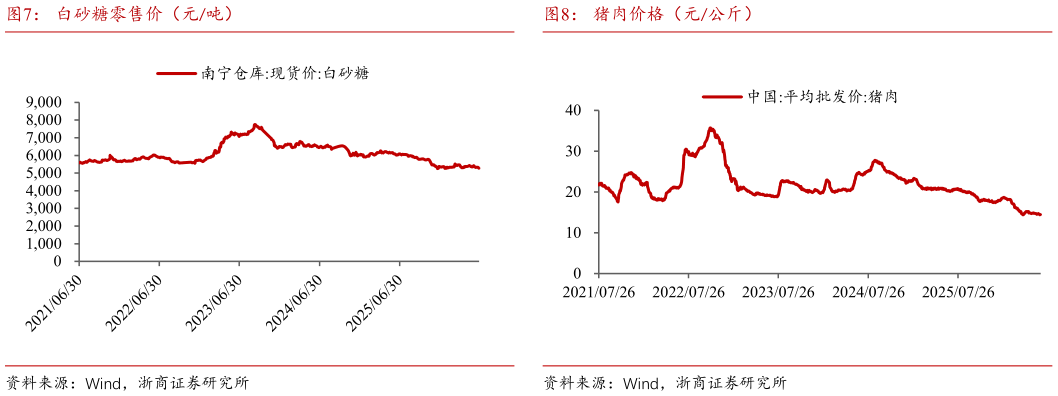 如何解释白砂糖零售价（元吨）猪肉价格（元公斤）