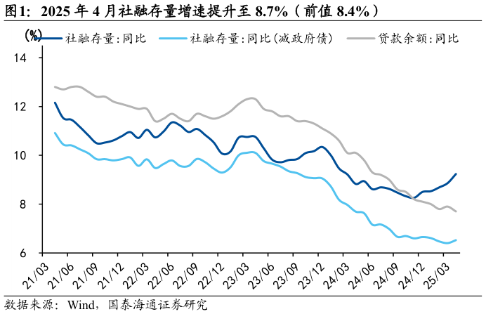 我想了解一下2025 年 4 月社融存量增速提升至 8.7%（前值 8.4%）