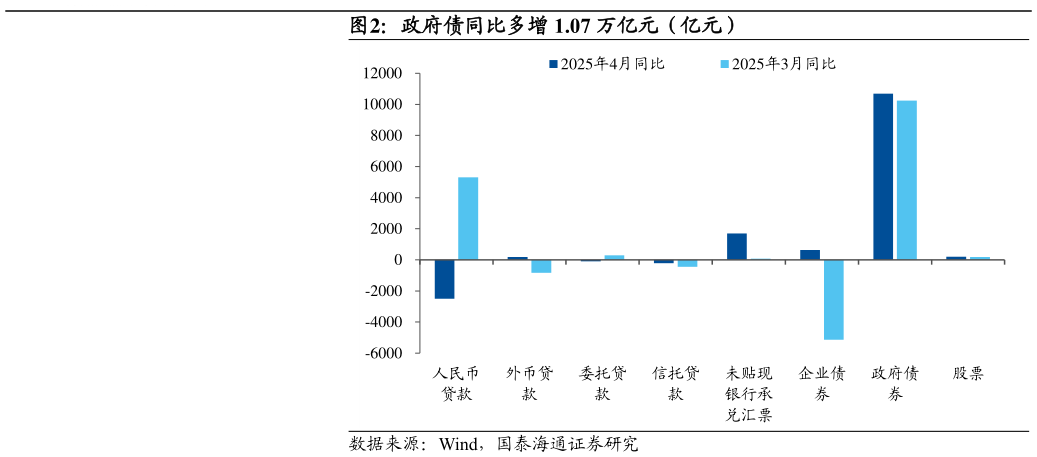 各位网友请教一下政府债同比多增 1.07 万亿元（亿元）
