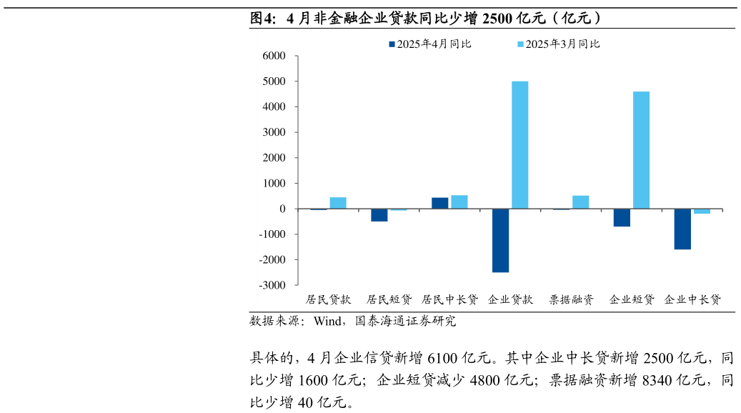 请问一下4 月非金融企业贷款同比少增 2500 亿元（亿元）