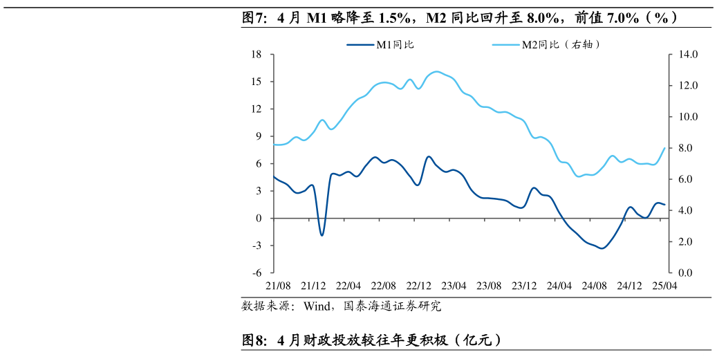 如何了解4 月 M1 略降至 1.5%,M2 同比回升至 8.0%,前值 7.0%(%)?