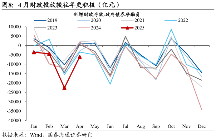 你知道4 月财政投放较往年更积极(亿元)?