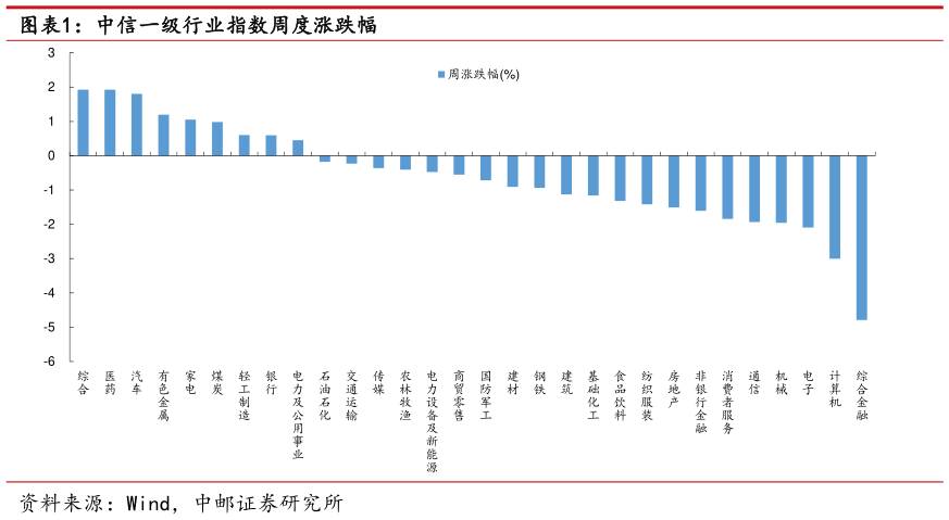 我想了解一下中信一级行业指数周度涨跌幅