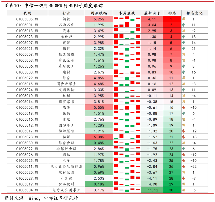 想关注一下中信一级行业 GRU 行业因子周度跟踪