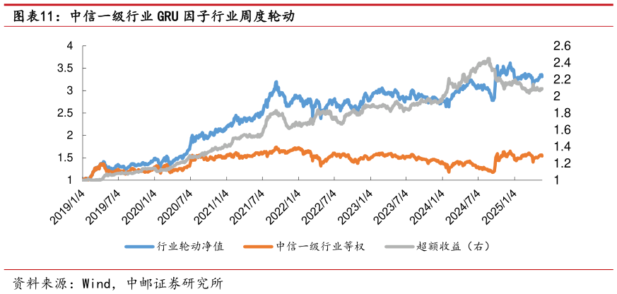 你知道中信一级行业 GRU 因子行业周度轮动