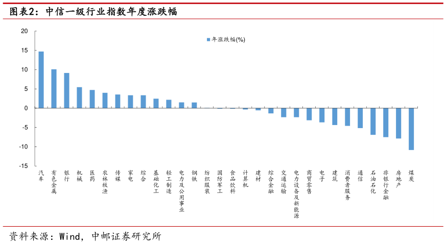 想问下各位网友中信一级行业指数年度涨跌幅