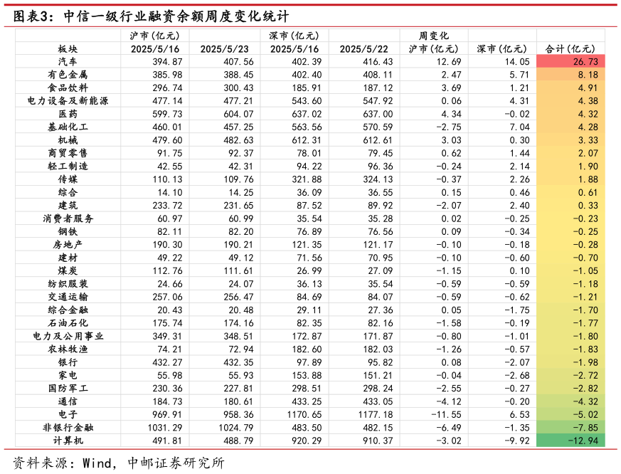 怎样理解中信一级行业融资余额周度变化统计