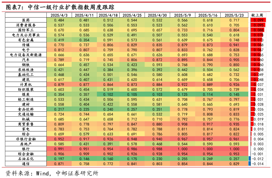 各位网友请教一下中信一级行业扩散指数周度跟踪