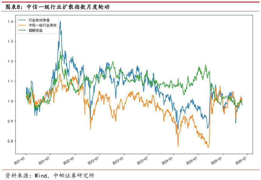 一起讨论下中信一级行业扩散指数月度轮动