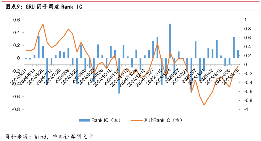 咨询大家GRU 因子周度 Rank IC