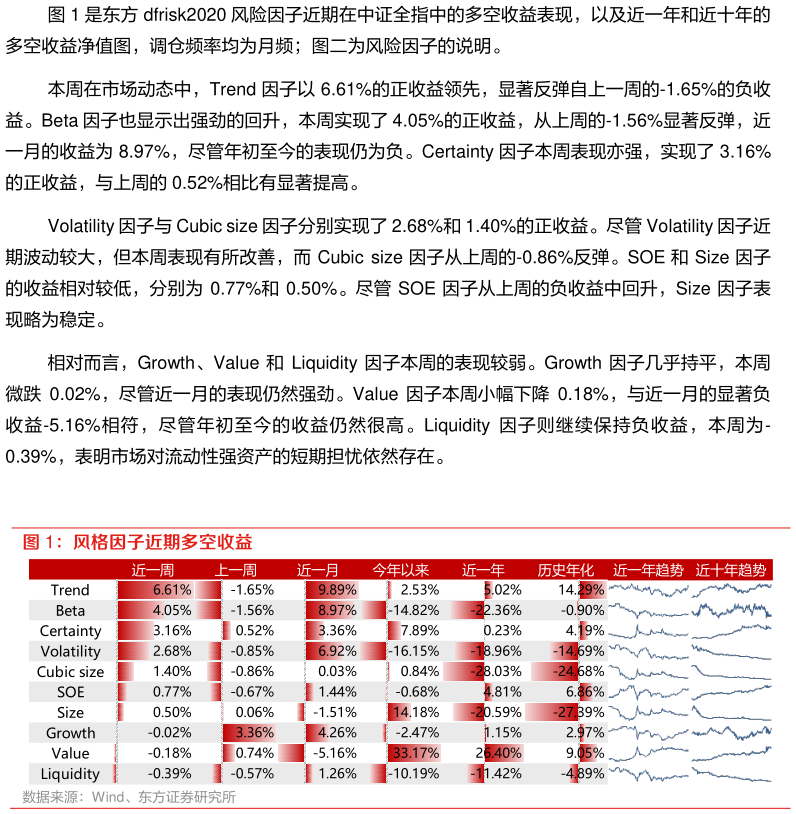 谁能回答是东方 dfrisk2020 风险因子近期在中证全指中的多空收益表现，以及近一年和近十年的 风格因子近期多空收益?