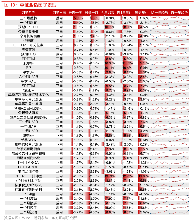 想问下各位网友中证全指因子表现?