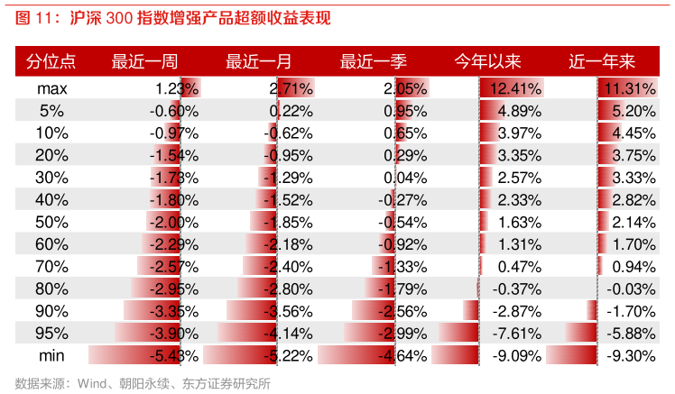 请问一下沪深 300 指数增强产品超额收益表现?