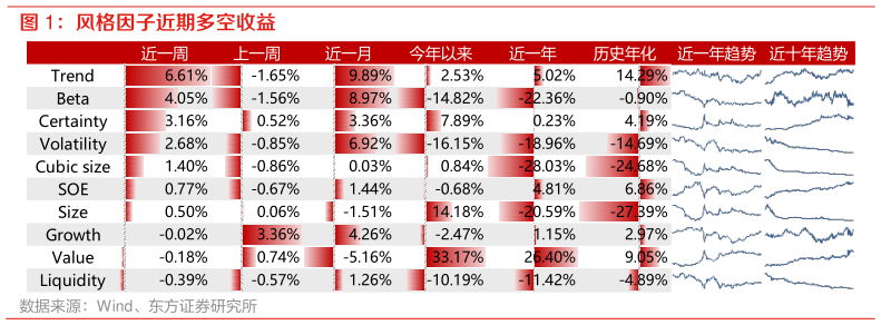 你知道风格因子近期多空收益?