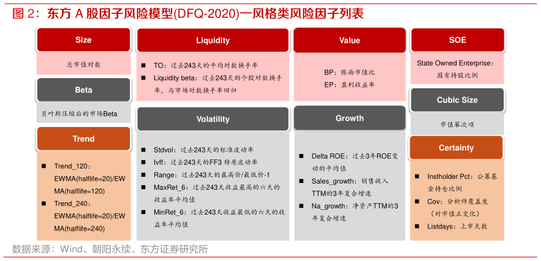 你知道东方 A 股因子风险模型DFQ-2020一风格类风险因子列表?