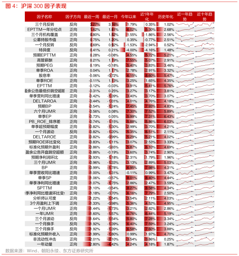 如何了解沪深 300 因子表现?