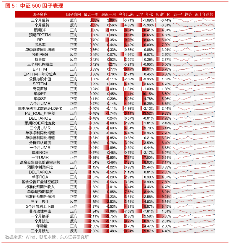 各位网友请教一下中证 500 因子表现?