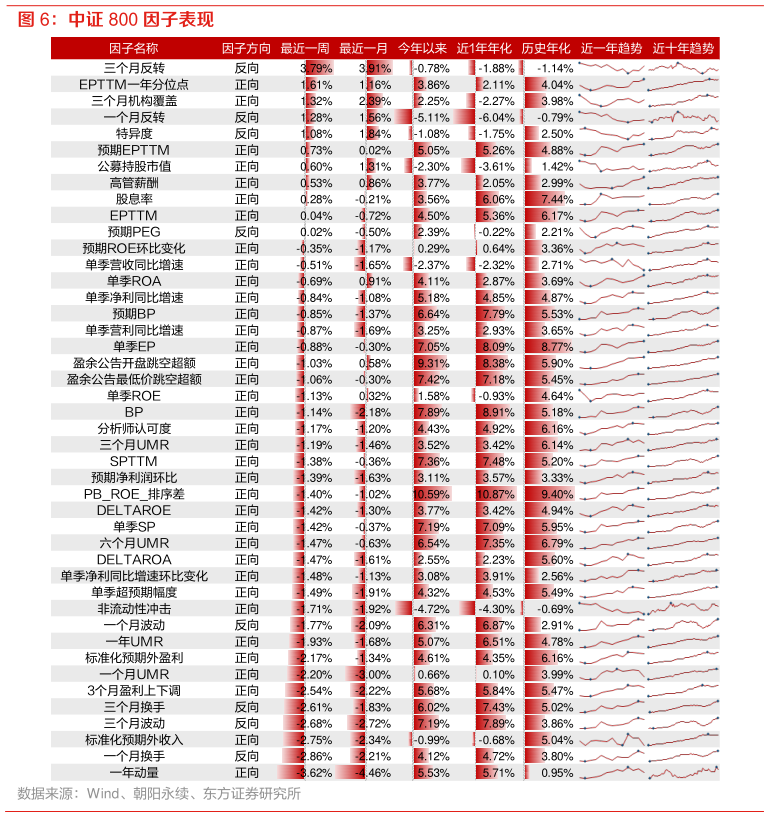 如何才能中证 800 因子表现?