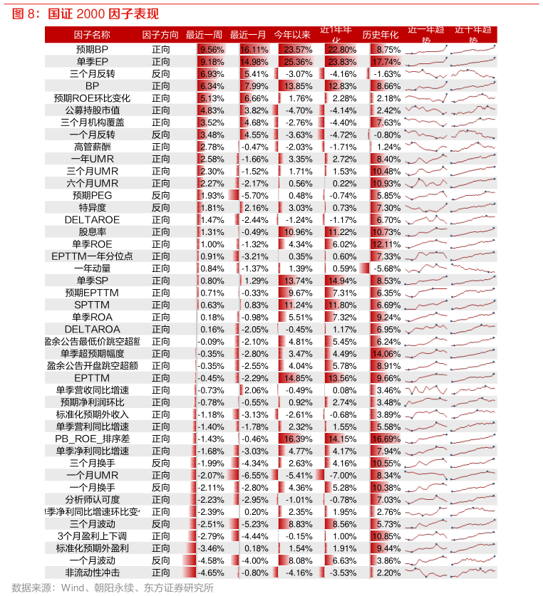 想问下各位网友国证 2000 因子表现?