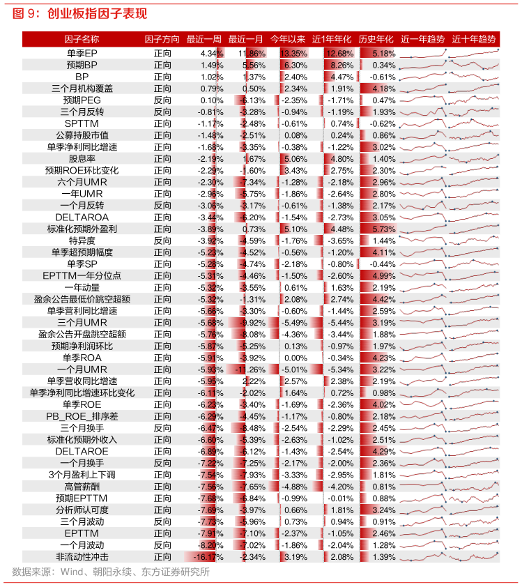 谁能回答创业板指因子表现?