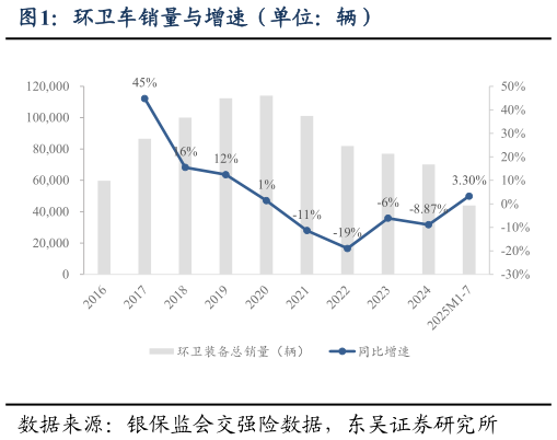 咨询下各位环卫车销量与增速（单位：辆）
