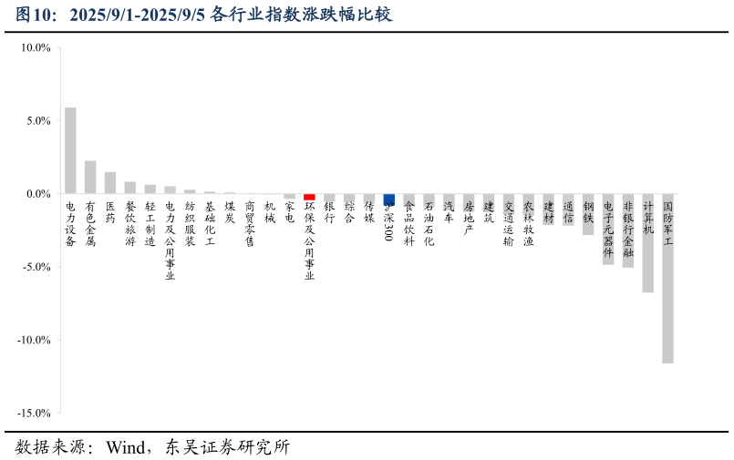 想关注一下202591-202595 各行业指数涨跌幅比较