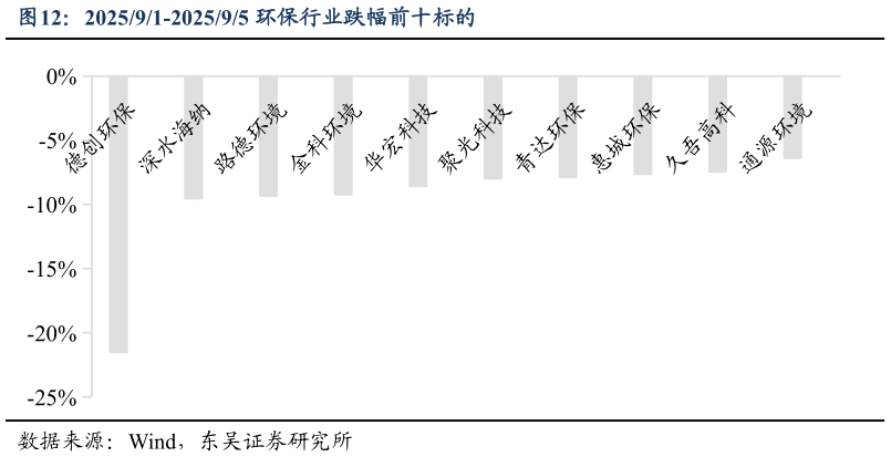 如何才能202591-202595 环保行业跌幅前十标的