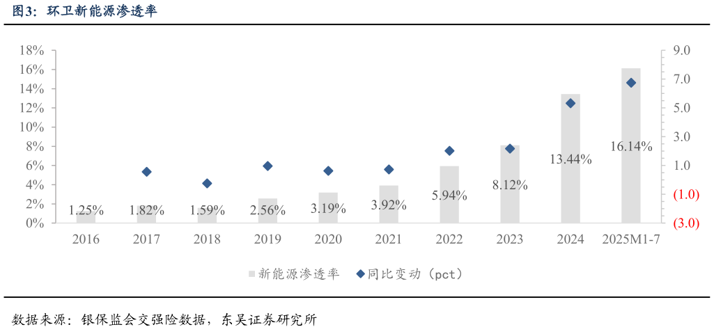 谁知道环卫新能源渗透率