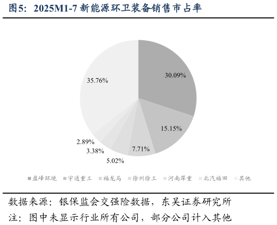 想问下各位网友2025M1-7 新能源环卫装备销售市占率