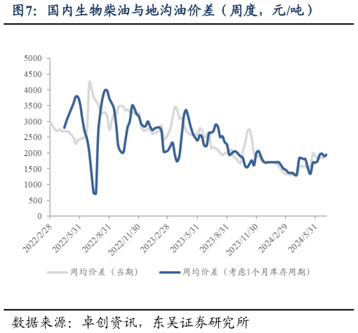 如何看待国内生物柴油与地沟油价差（周度，元吨）