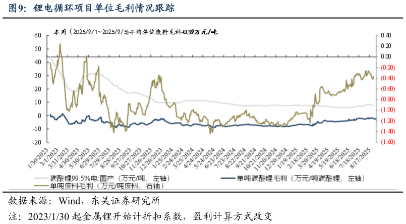 如何了解锂电循环项目单位毛利情况跟踪