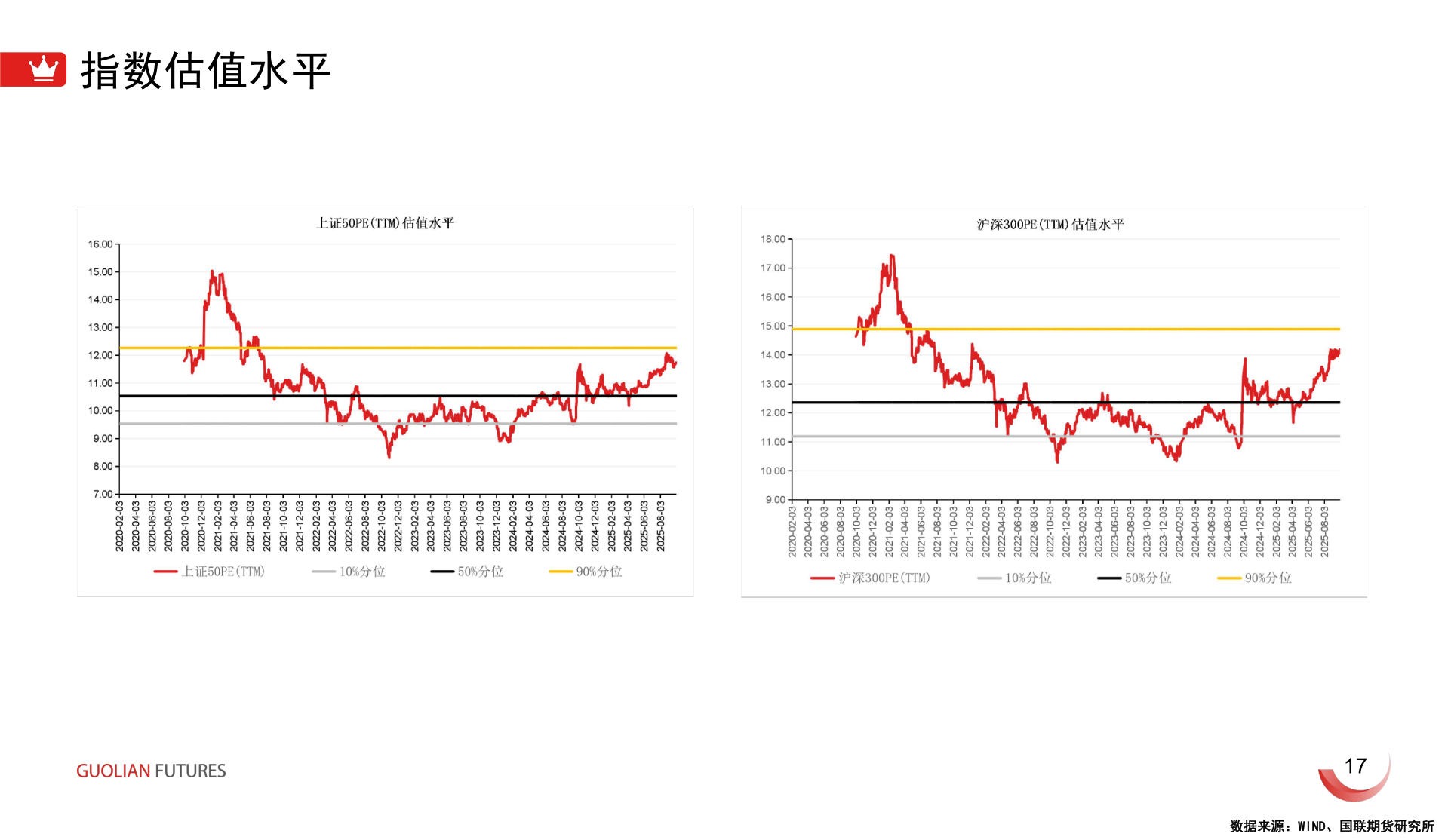 各位网友请教一下指数估值水平?