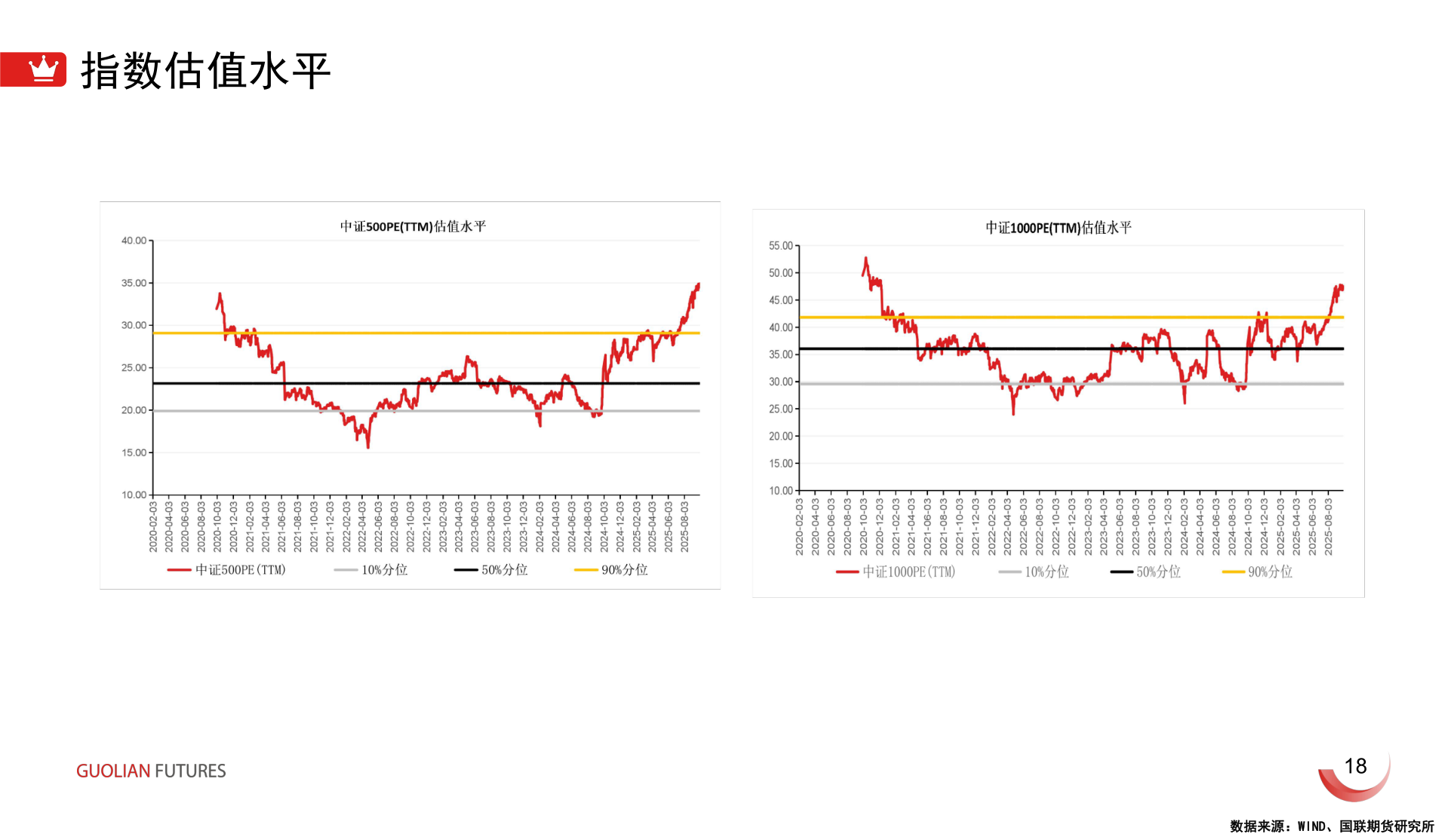 如何解释指数估值水平