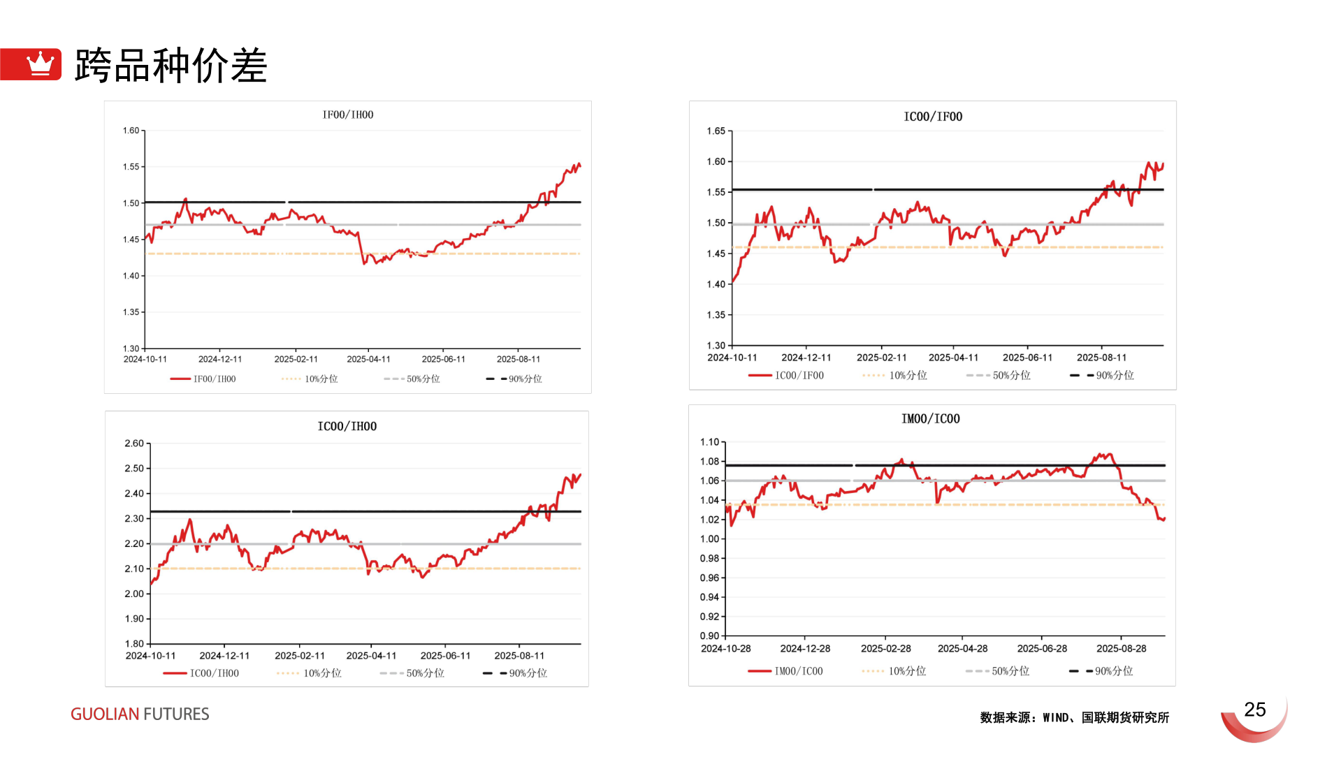 请问一下跨品种价差