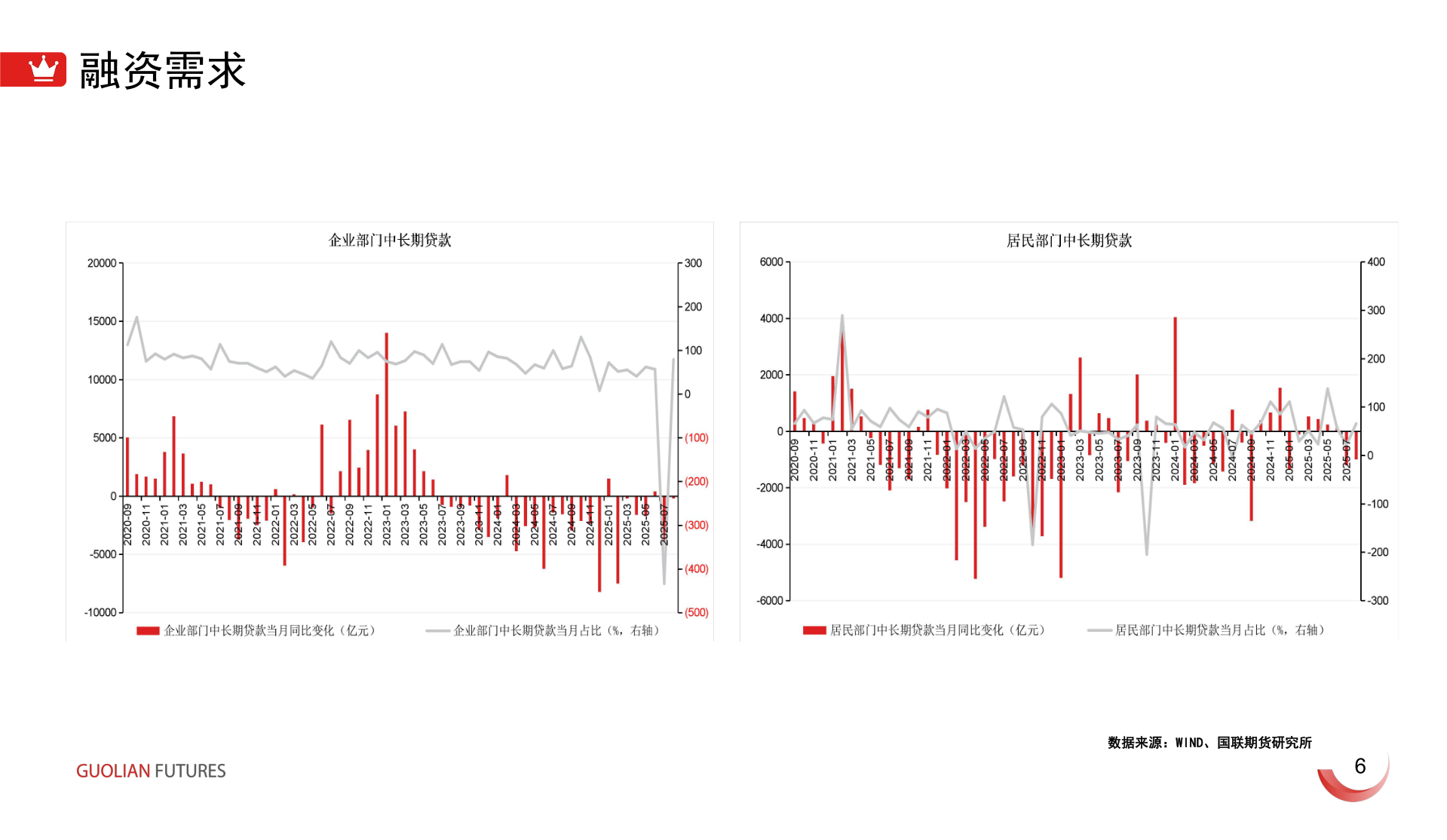 如何看待融资需求?