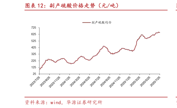如何看待副产硫酸价格走势（元吨）