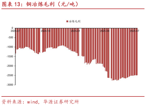 我想了解一下铜冶炼毛利（元吨）