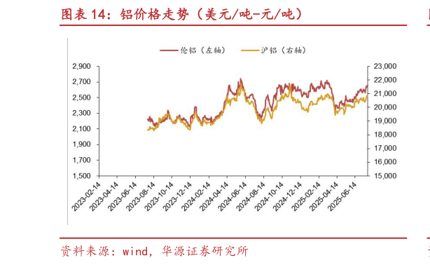 如何看待铝价格走势（美元吨-元吨）