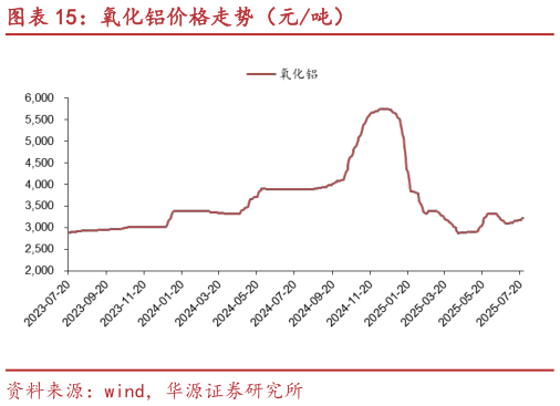 一起讨论下氧化铝价格走势（元吨）