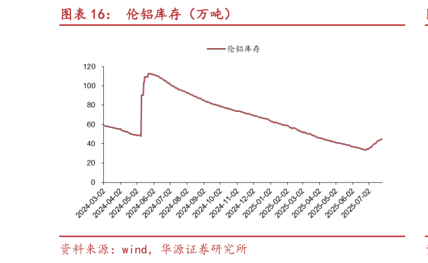 你知道伦铝库存（万吨）